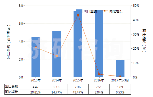 2013-2017年3月中國其他口腔及牙齒清潔劑(包括假牙模膏及粉)(HS33069000)出口總額及增速統(tǒng)計(jì)